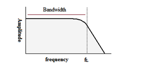 Imagem mostrando a largura de banda de um filtro de áudio mostrada em sua curva de frequência