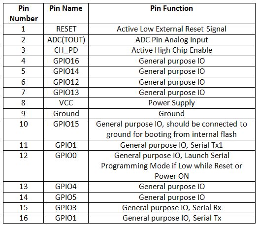 Tabela de listagem de configuração de pinos do módulo ESP8266 ESP-12