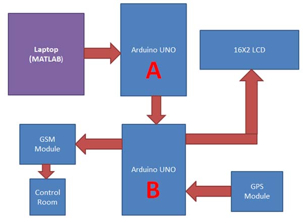 Diagrama de blocos do sistema de vigilância de tráfego baseado em Arduino e Matlab