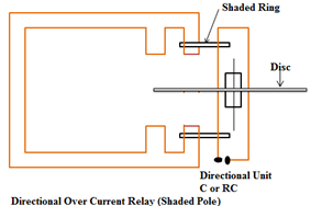 Directional overcurrent relay with shaded pole design