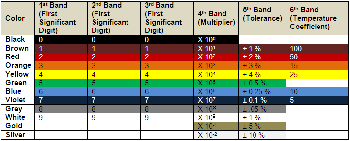 Tabela listando codificação de cores para resistores de 6 bandas