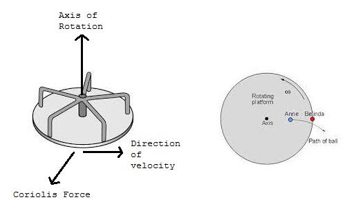 Coriolis effect on gyroscope