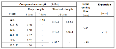 COMPRESSION RESISTANCE OF CEMENT