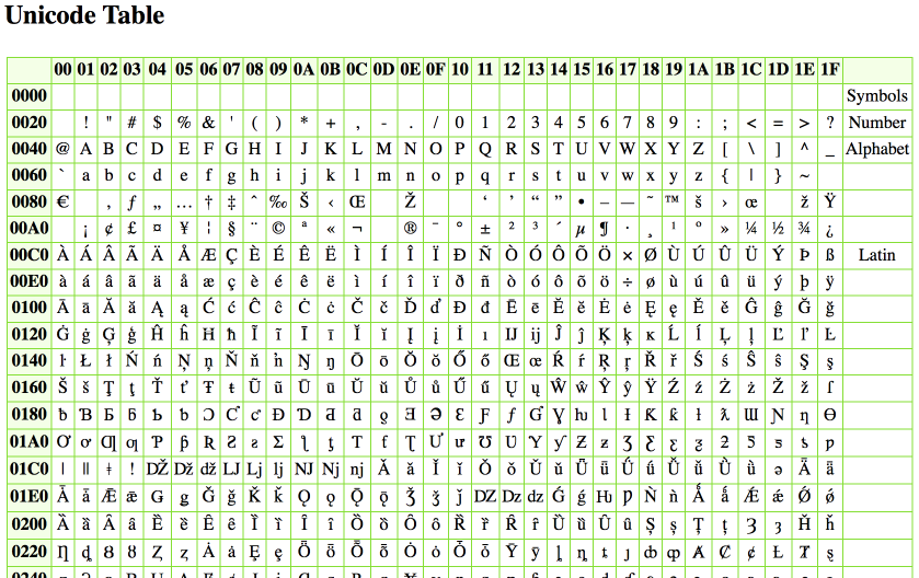 Tabela listando símbolos e códigos Unicode