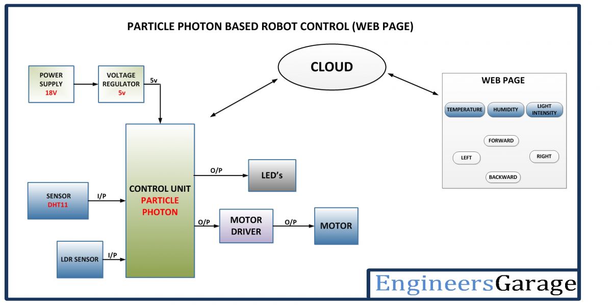 Diagrama de blocos de um carro robô controlado pela Internet baseado em fótons de partículas