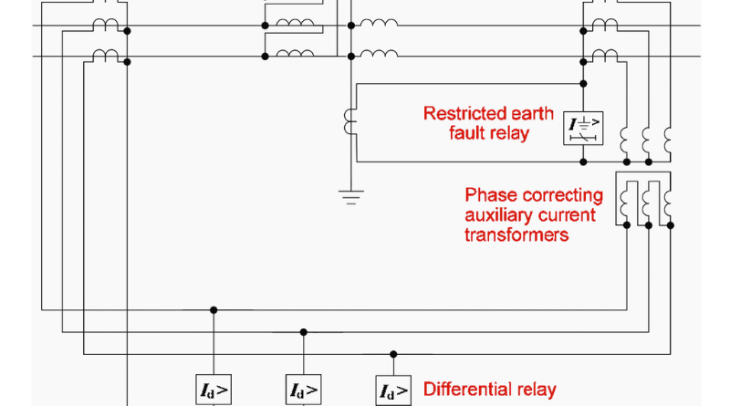 Error between curves