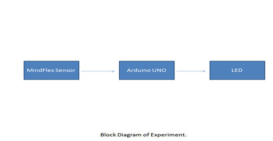 Diagrama de blocos do trocador de cores RGB baseado em módulo de ondas cerebrais