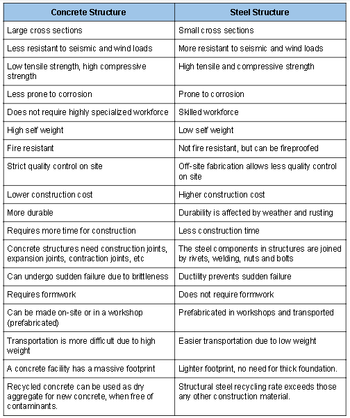 steelconcretecomparative