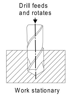 Making a simple hole