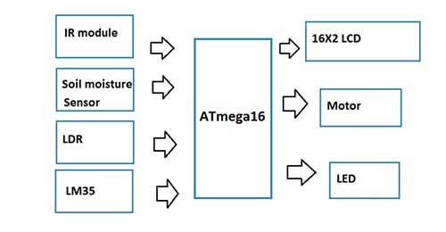 Block diagram of garden monitoring and automation system based on AVR ATmega16