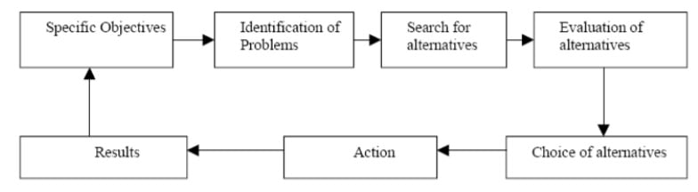 decision making process