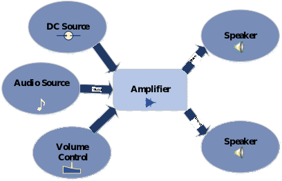 Diagrama de blocos do amplificador de potência de áudio estéreo baseado em IC TDA2822