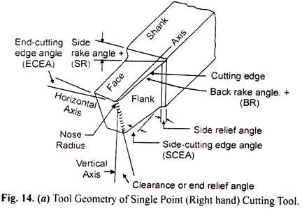 single point cutting tool geometry