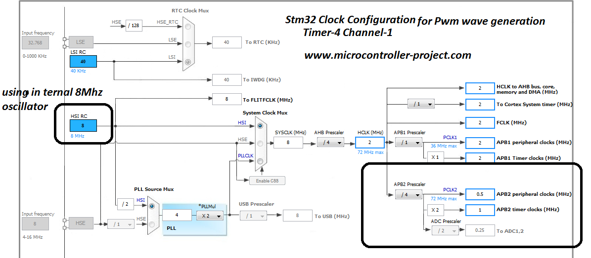 Configuración STM32 Clcok para temporizador 4 canal 1 en stm32cubemx