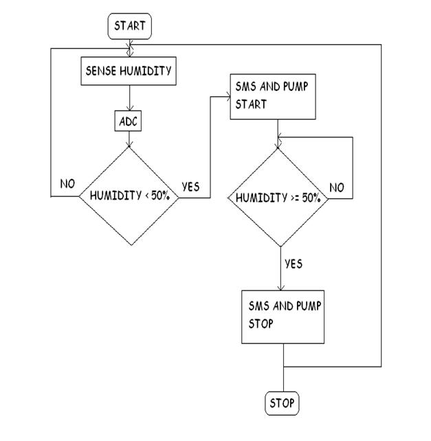 Flowchart