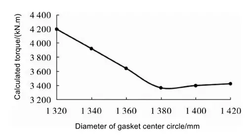 Diâmetro do círculo do selante na curva de momento de cálculo do flange - Projeto otimizado de flanges de equipamentos de alta pressão e grande diâmetro