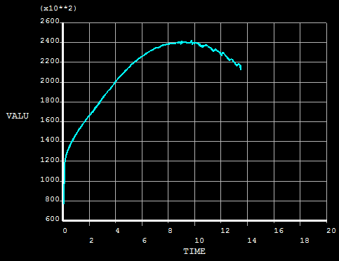 Bending force curve