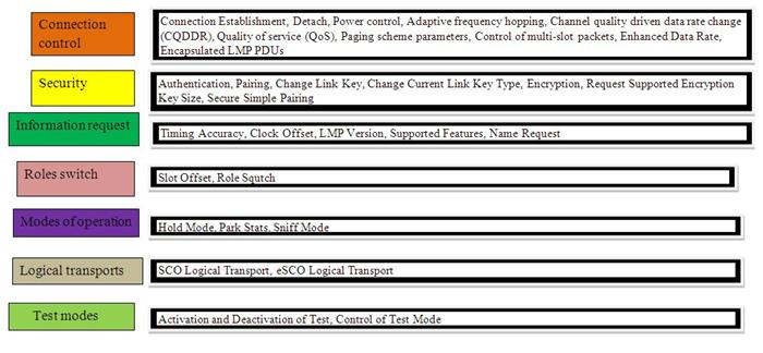 Resumo dos protocolos adotados por Bluetooth