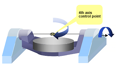 The fourth axis generally selects the midpoint of the fourth axis as the control point