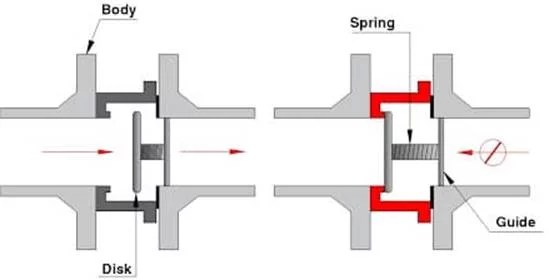 Válvula de retenção em linha com mola