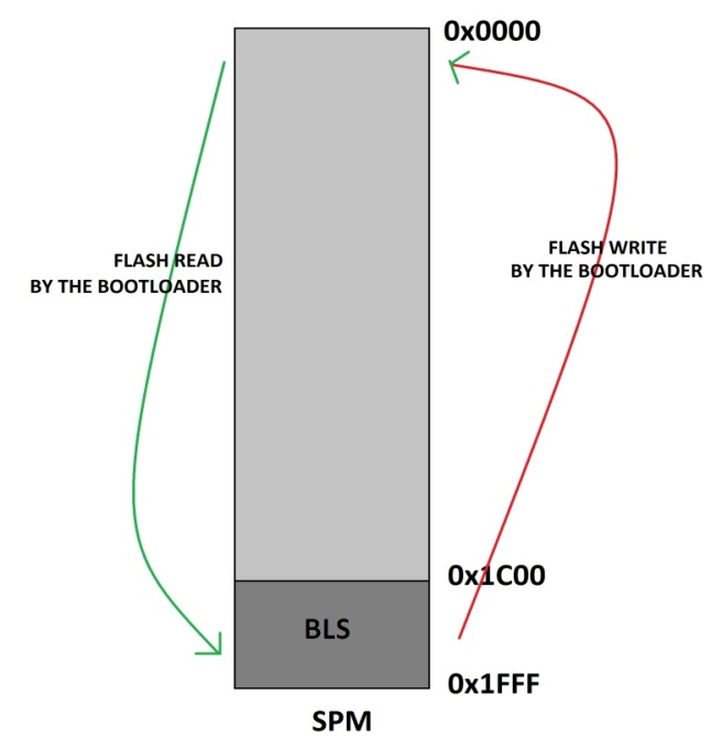 Diagrama de blocos de SPM com BLS em AVR
