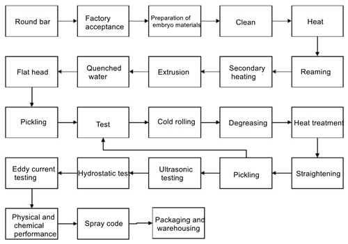 20230711100258 29724 - Pontos de tecnologia de fabricação e controle de qualidade do tubo trocador de calor sem costura UNS N10276