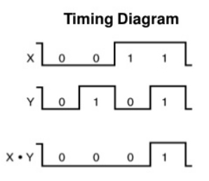 Diagrama de temporização da porta AND