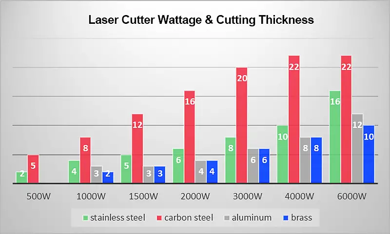 Laser cutter power and cutting thickness