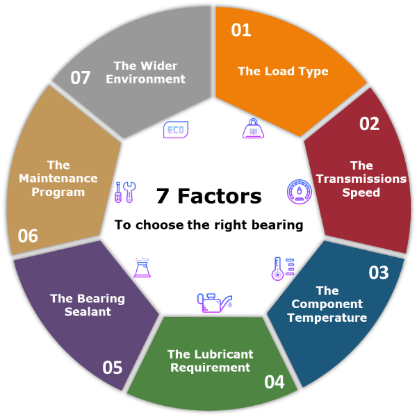 7_Fatores_para_escolher_o_rolamento_direito_infográfico-1