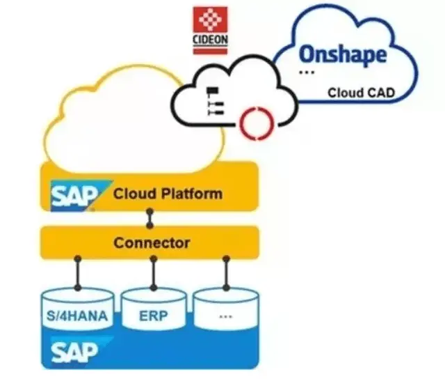 Heterogeneous data binding