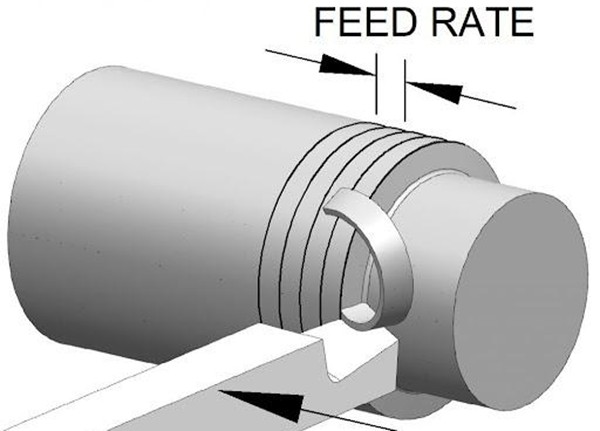 Parâmetros de corte rotativo