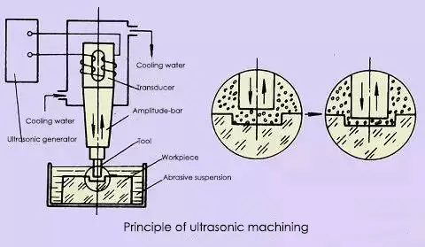 Ultrasonic machining