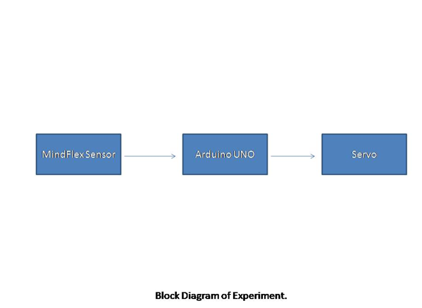 Diagrama de blocos do servo controlado por ondas cerebrais baseado em Arduino e sensor Mindflex