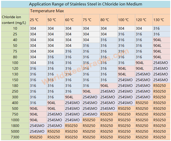 Tabla de resistencia a la corrosión del acero inoxidable SS 304 316 en medio cloruro