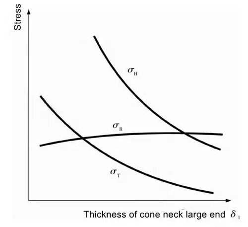 Curva de relação da influência da espessura da extremidade grande do pescoço cônico na tensão do flange - Projeto otimizado de flanges de equipamentos de alta pressão de grande diâmetro