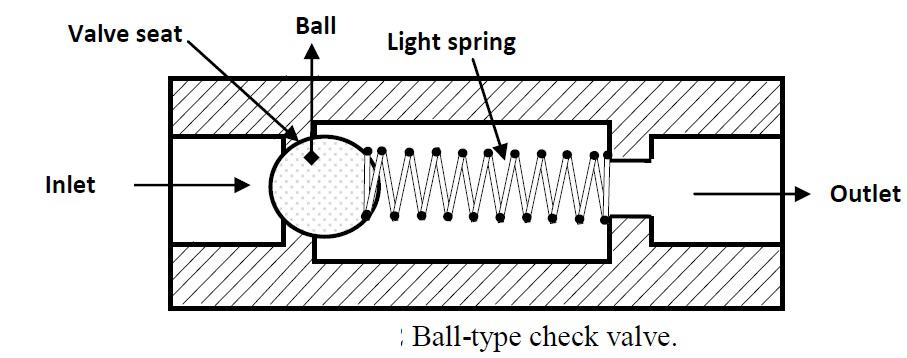 válvula de retenção tipo esfera - tipos de válvula de retenção