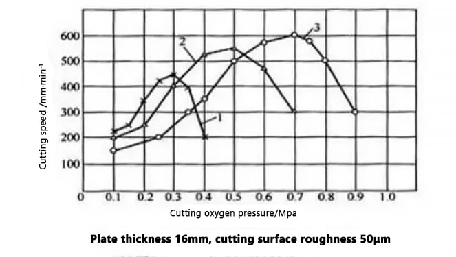 The influence of cutting oxygen pressure on cutting speed