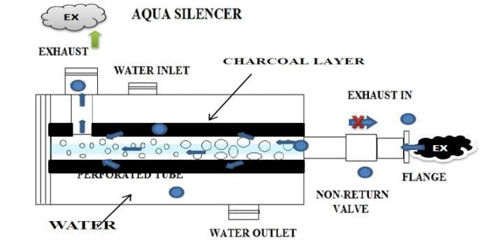 PROJETO E FABRICAÇÃO DE AQUA SILENCER