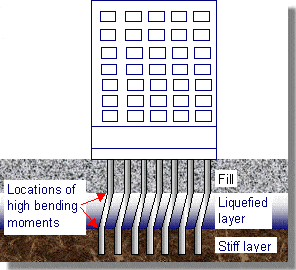 Failure of pile foundation Solo liquefaction.gif