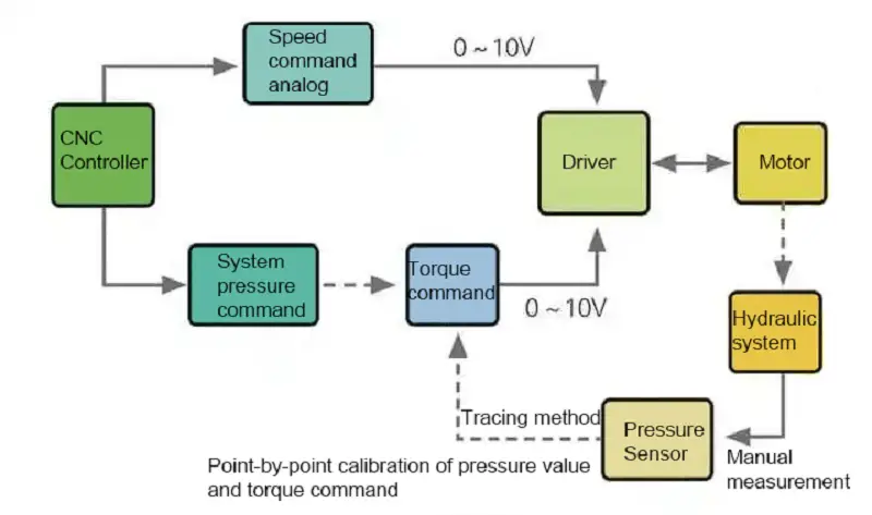 diagrama de estrutura do esquema de controle de limitação de torque