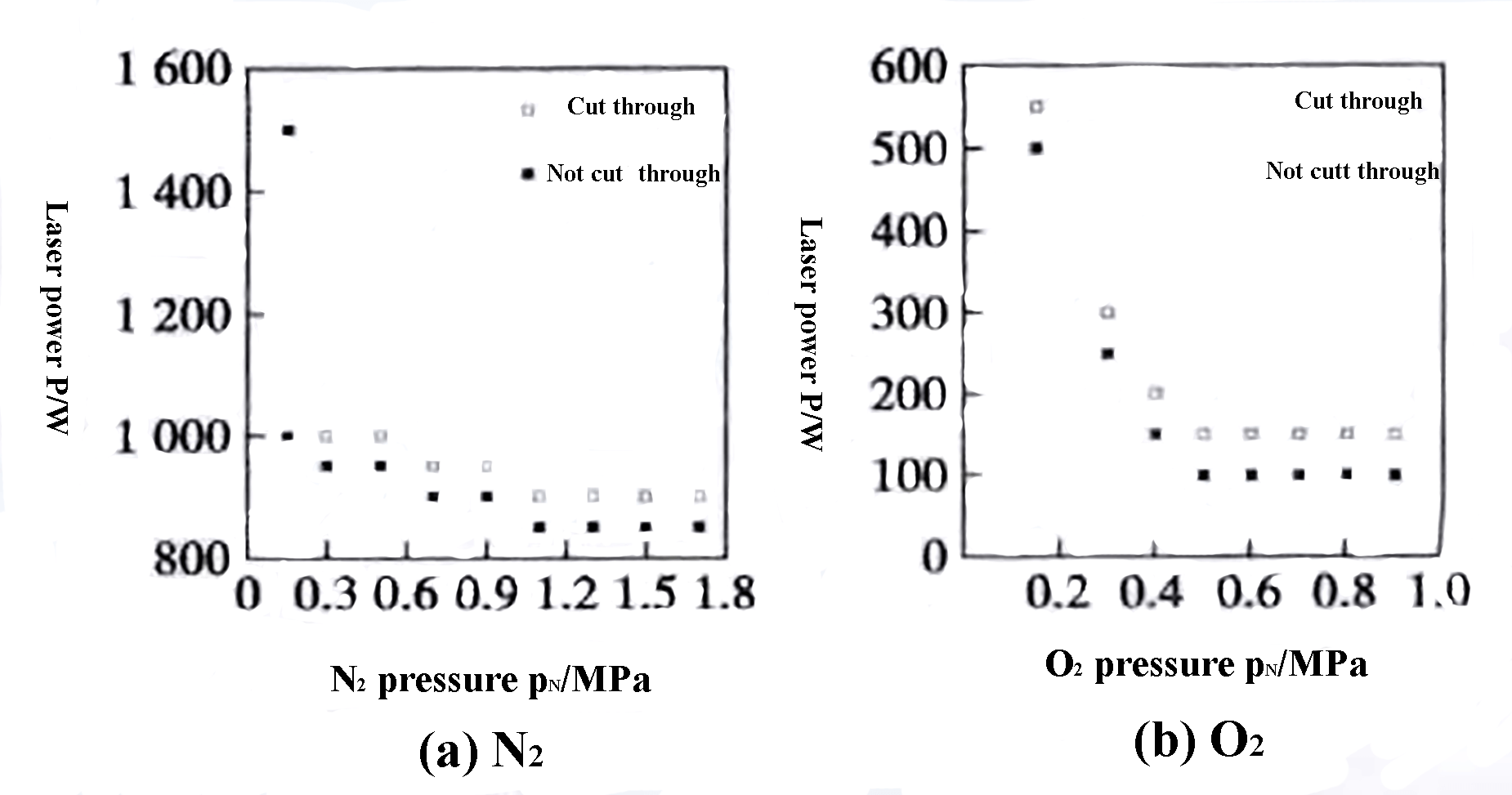 Fig. 11 Influência da potência do laser e da pressão do gás auxiliar na capacidade de corte a laser