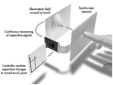 Apresentação esquemática da tecnologia de tela sensível ao toque capacitiva