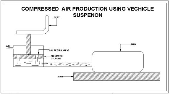 Produção de ar comprimido usando suspensão de veículo