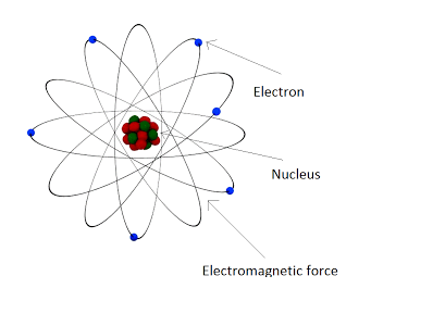 Força eletromagnética-forças naturais-1540926