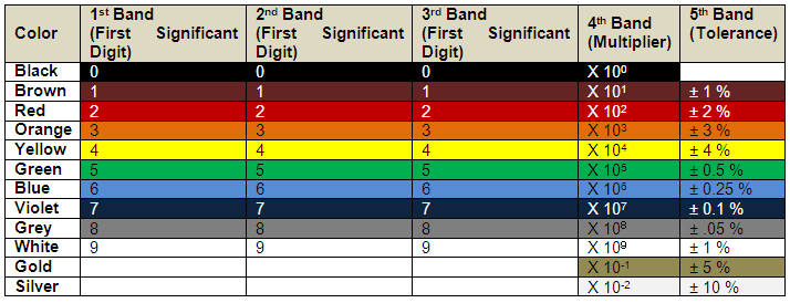 Tabela listando codificação de cores para resistores de 5 bandas