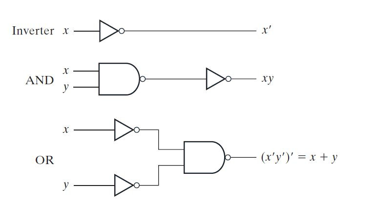 Imagem mostrando a implementação de AND, OR e Invert com NAND Gate