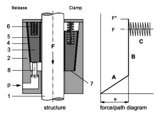 Systema structural principle diagram