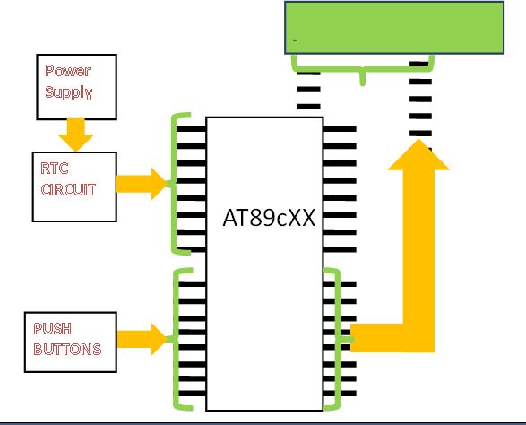 Visão geral do microcontrolador 8051 e do relógio de tempo real baseado em IC DS1307
