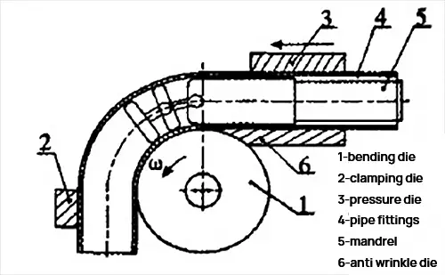 Principio de funcionamiento de la máquina dobladora de tubos.