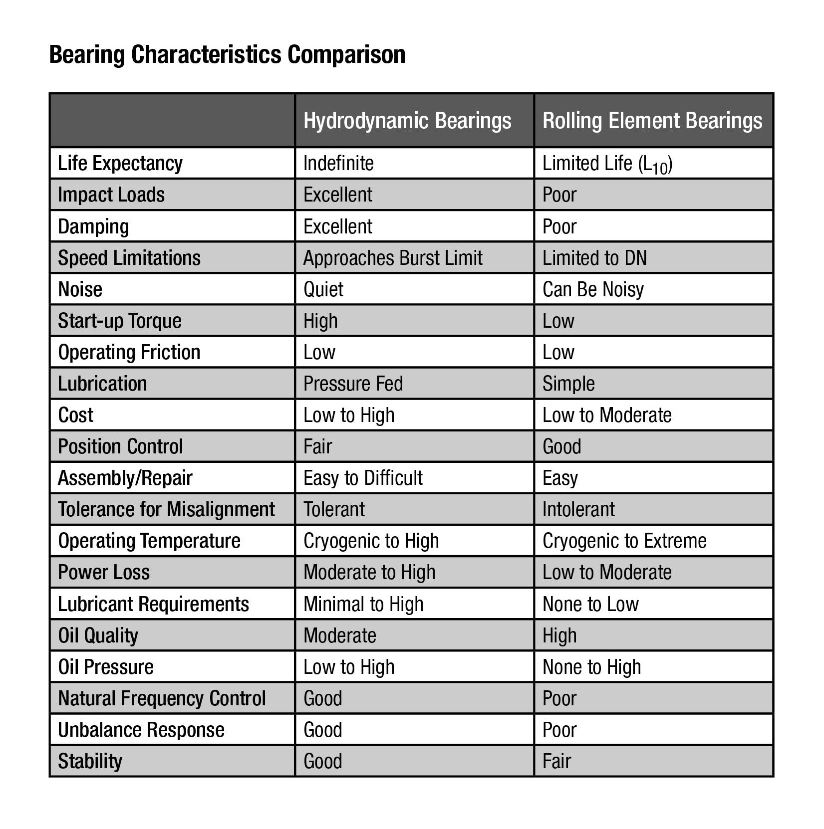 001 Comparação de características de rolamento